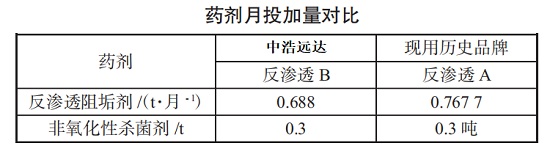 中浩遠(yuǎn)達(dá)|反滲透藥劑投加量對(duì)比